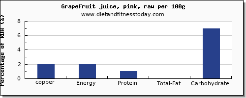 copper and nutrition facts in grapefruit juice per 100g